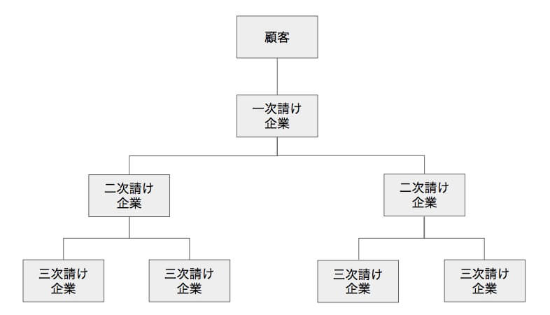 SIer業界