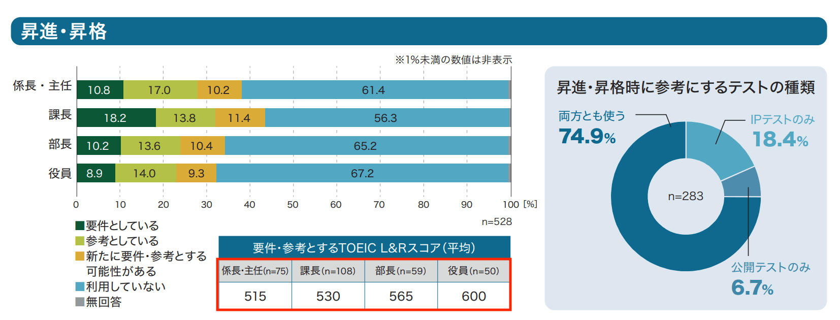 TOEIC730点の転職・就職市場での評価