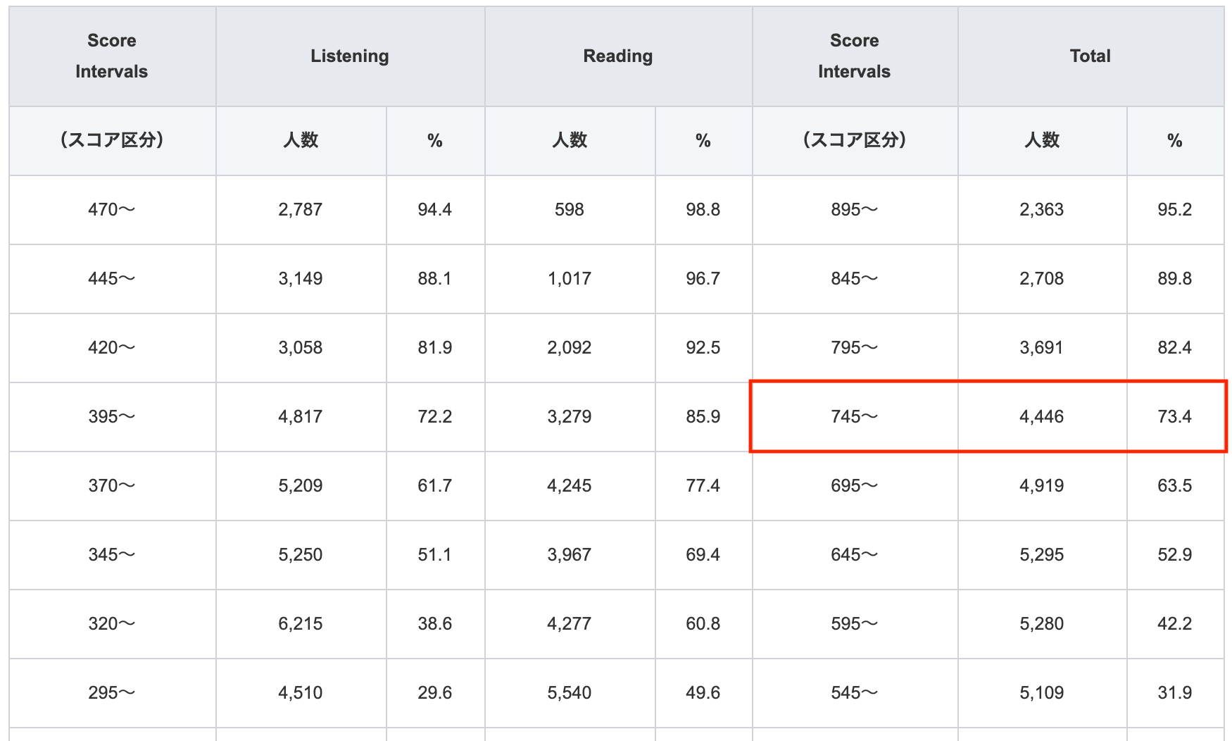 TOEIC730点のレベル