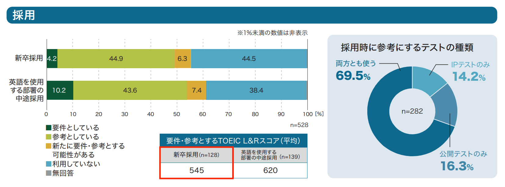 TOEIC730点の転職・就職市場での評価