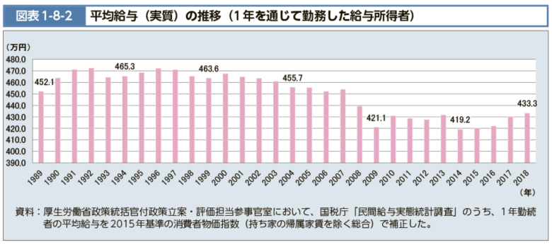 日本の会社員　平均年収　推移