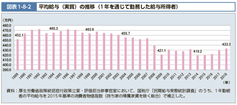 平均給与(実質)の推移 厚生労働省