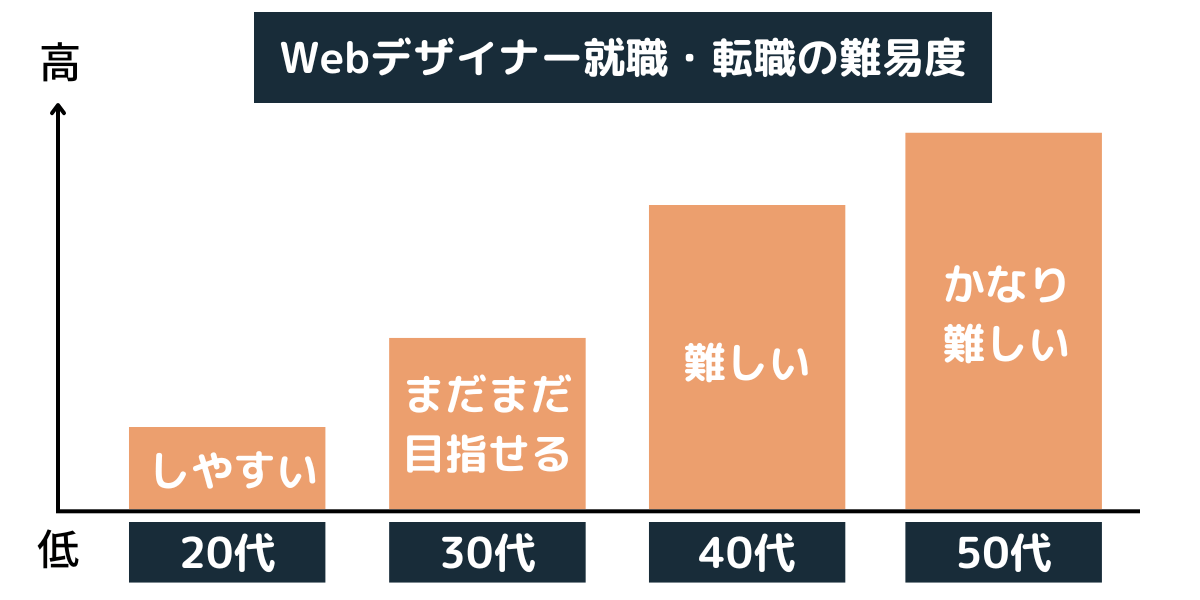 未経験からWebデザイナー就職・在宅・フリーランスは難しい?難易度を解説