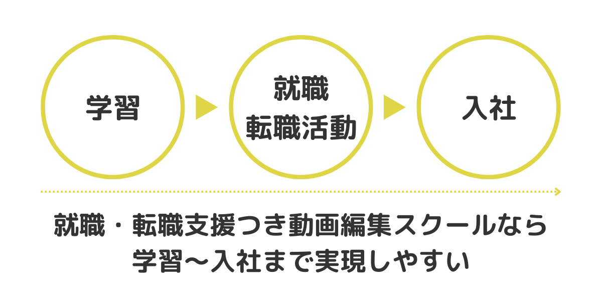 就職・転職目的で動画編集スクール・講座を選ぶポイント
