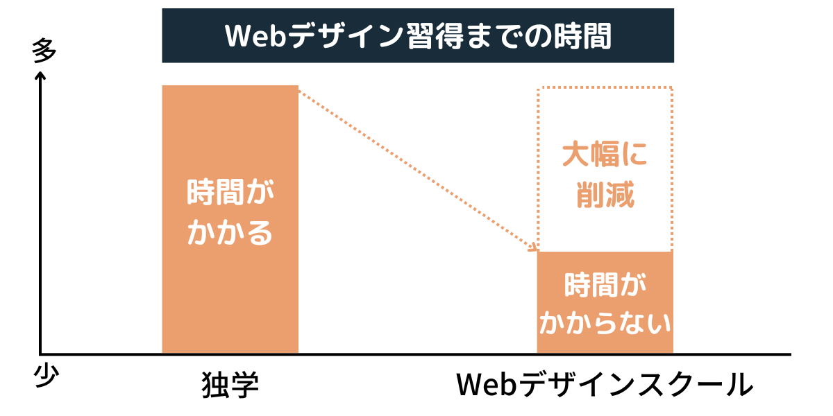 Webデザインスクールが無駄と言われる3つの理由