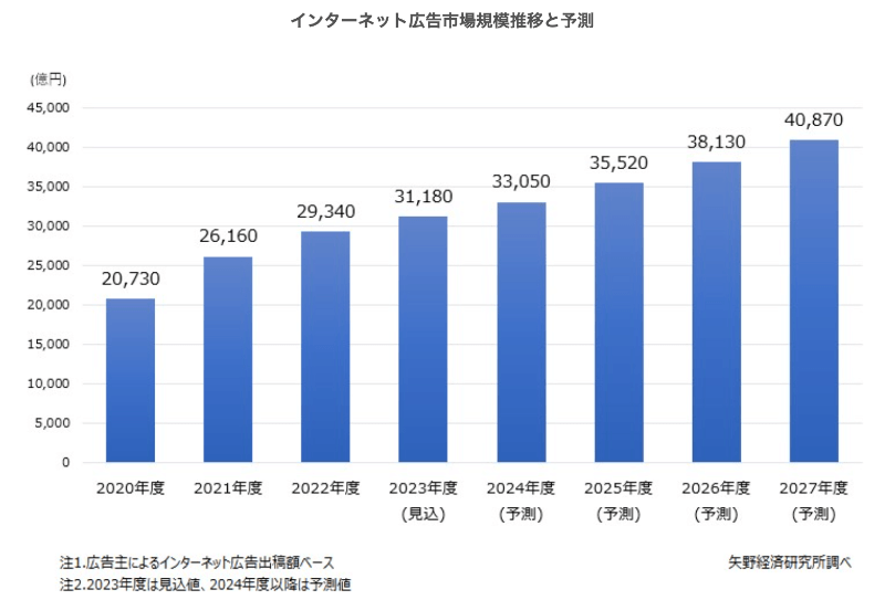 インターネット広告費の推移