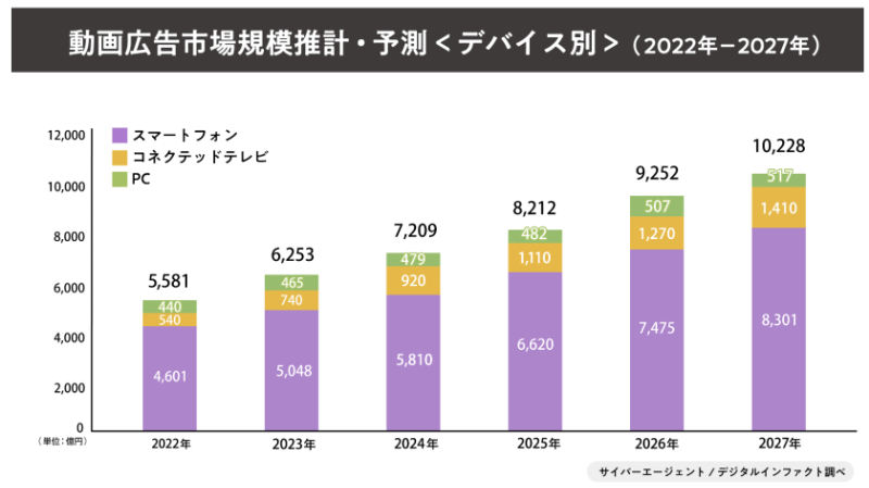 動画広告市場の推移