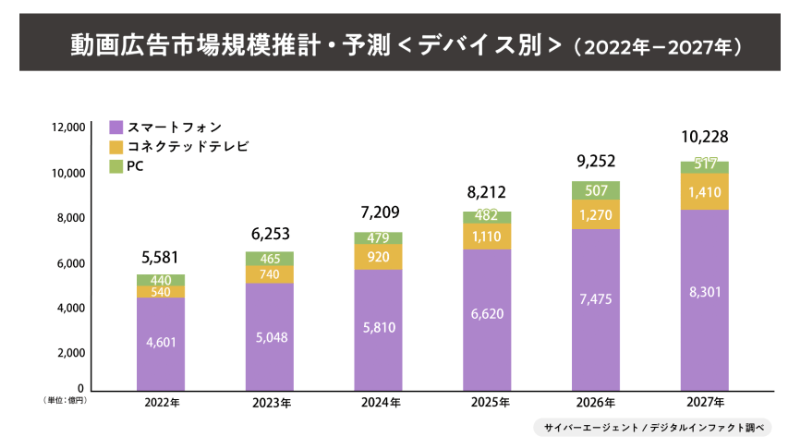 動画編集者は増えすぎてオワコン？将来性や需要は？動画クリエイターの今後