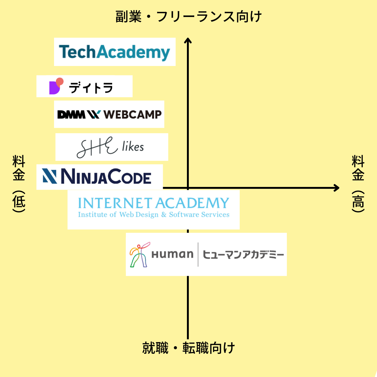 安い上に本当に質が高いWebデザインスクール7選！費用比較・料金相場も解説
